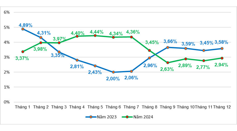 Tốc độ tăng CPI các tháng của năm năm 2023 và năm 2024 so với cùng kỳ năm trước